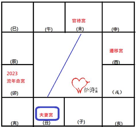 流年夫妻宮2023|2023夫妻宮專題——我今年的感情會順利嗎？夫妻宮廉貞七殺同。